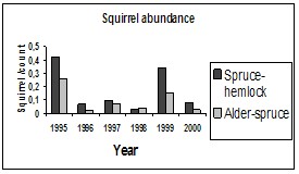 squirrel density