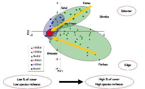 tendencies in vegetation composition