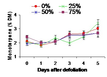 Defoliation results