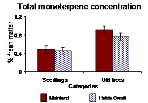 monoterpene concentrations